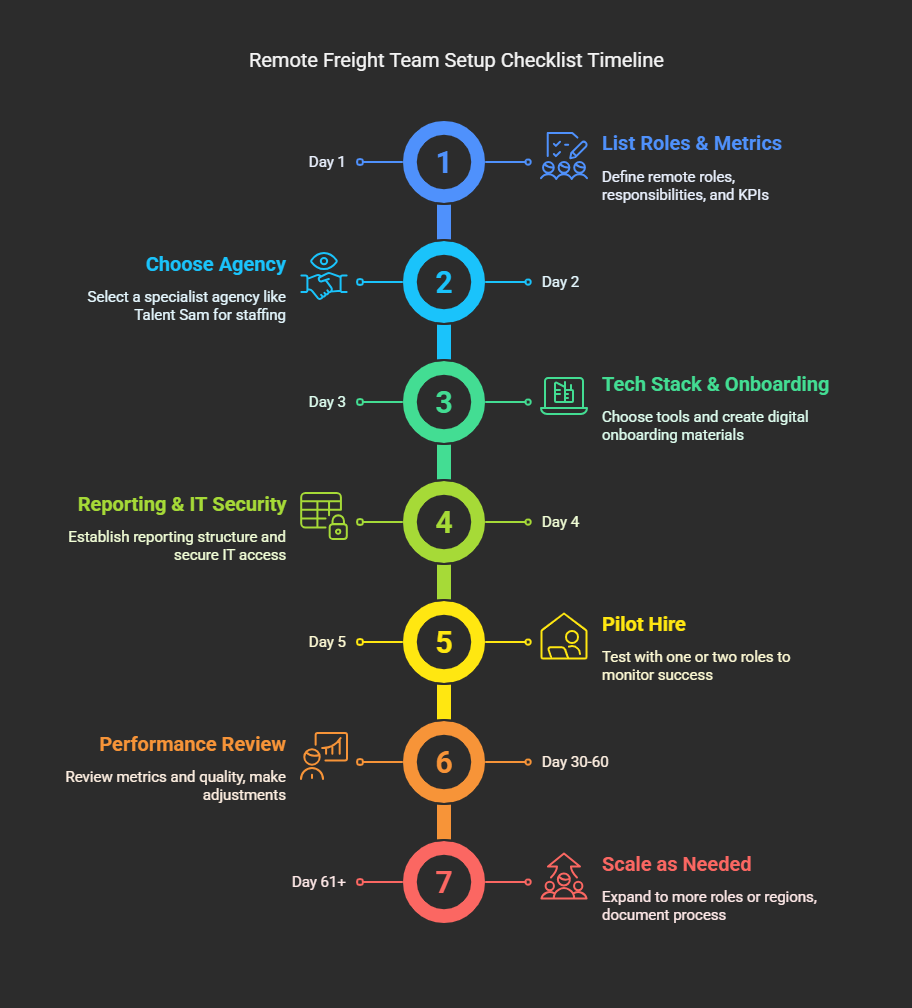 Remote Freight Team Setup Checklist